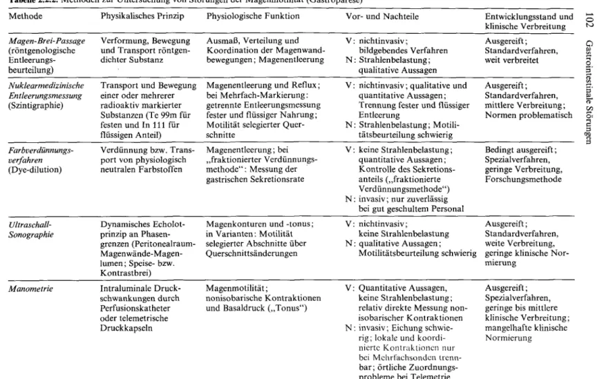 Tabelle 2.2.2.  Methoden zur Untersuchung von Störungen der Magenmotilität (Gastroparese)  Methode  Magen-Brei-Passage  (röntgenologische   Entleerungs-beurteilung)  Nuklearmedizinische  Entleerungsmessung  (Szintigraphie)   Farbverdünnungs-verfahren  (Dye