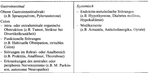 Tabelle 2.2.5.  Wichtige Ursachen einer Obstipation (Nach DeVroede 1983)  Gastrointestinal 