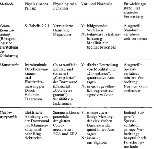Tabelle 2.2.6.  Spezielle Methoden zur Untersuchung von Störungen der Colonmotilitüt  Methode   Colon- Kontrast-einlauf   (Röntgeno-logische  Darstellung  des  Dickdarms)  Manometrie   Elektro-myographie  Physikalisches Prinzip  S