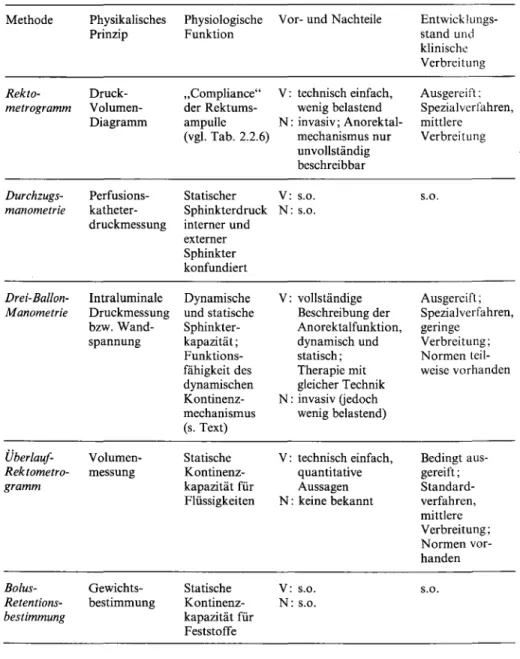 Tabelle 2.2.7.  Spezielle Methoden zur Untersuchung der Anorektalfunktion bei Inkontinenz  Methode  Physikalisches  Physiologische  Vor- und Nachteile  