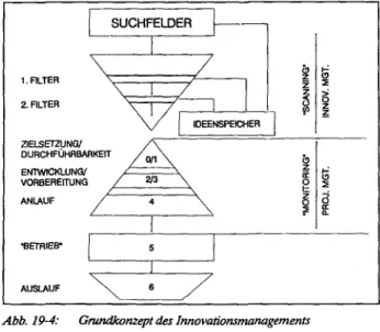 Abb. 19-4:  Grundkonzept des Innovationsmanagements 