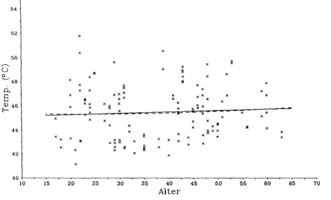 Abbildung  lla:  Individuelle  Werte  der  phasischen  Schmerzschwelle  (n  =  128)  in  °C  in  Abhän- Abhän-Qigkeit  vom  Alter  und  die  lineare  (durchgezogene  Linie)  sowie  quadratische  (gestrichelte  Linie)  Regressionskurve  (Schwelle  auf  Alte