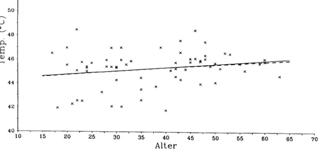 Abbildung  12a:  Individuelle  Werte  der  tonischen  Schmerzschwelle  (n  =  64)  in  °C  in  Abhän- Abhän-9igkeit  vom  Alter  und  die  lineare  (durchgezogene  Linie)  sowie  quadratische 