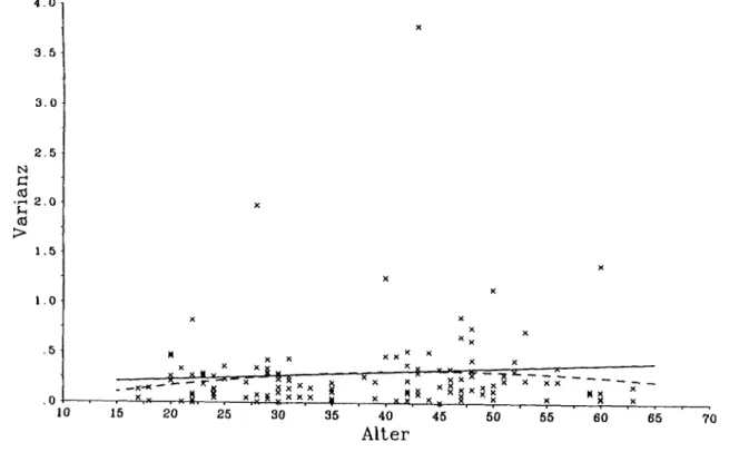 Abbildung  14a:  Individuelle  Werte  der  Wahrnehmungsvariabilität  (n  =  128)  bei  phasischen  Schmerzreizen  berechnet  als  intraindividuelle  Varianz  über  die   Einzeldurch-gänge  in  Abhän~igkeit  vorn  Alter  und  die  lineare  (durchgezogene  L