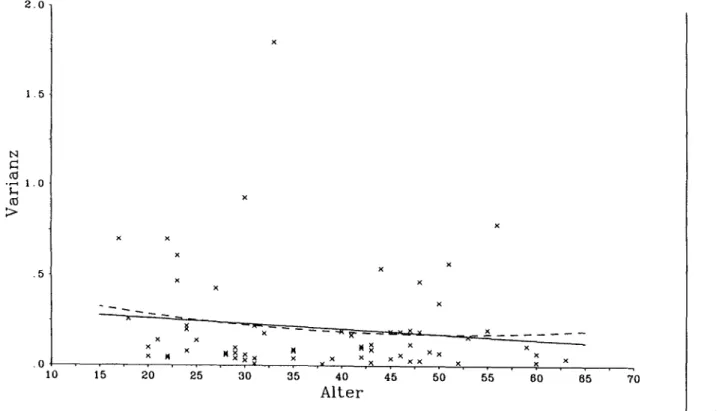 Abbildung  15a:  Individuelle  Werte  der  Wahrnehmungsvariabilität  (n  =  64)  bei  tonischen  Schmerzreizen  berechnet  als  intraindividuelle  Varianz  über  die   Einzeldurch-gänge  in  Abhängigkeit  vom  Alter  und  die  lineare  (durchgezogene  Lini