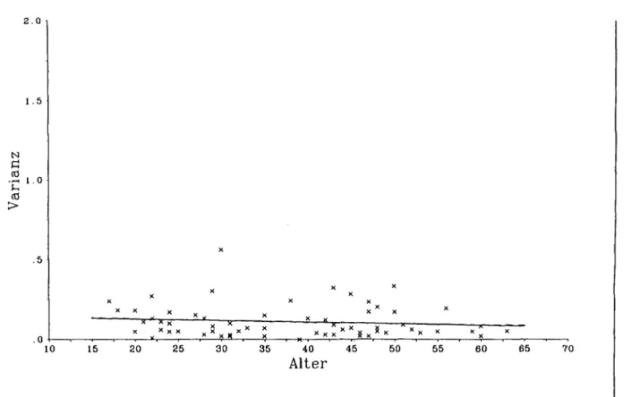 Abbildung  15b:  Individuelle  Werte  der  Wahrnehmungsvariabilität  (n  =  64)  bei  tonischen  Schmerzreizen  berechnet  als  intraindividuelle  Varianz  über  die   Einzeldurch-gänge  in  AbhänQigkeit  vom  Alter  und  die  lineare  (durchgezogene  Lini