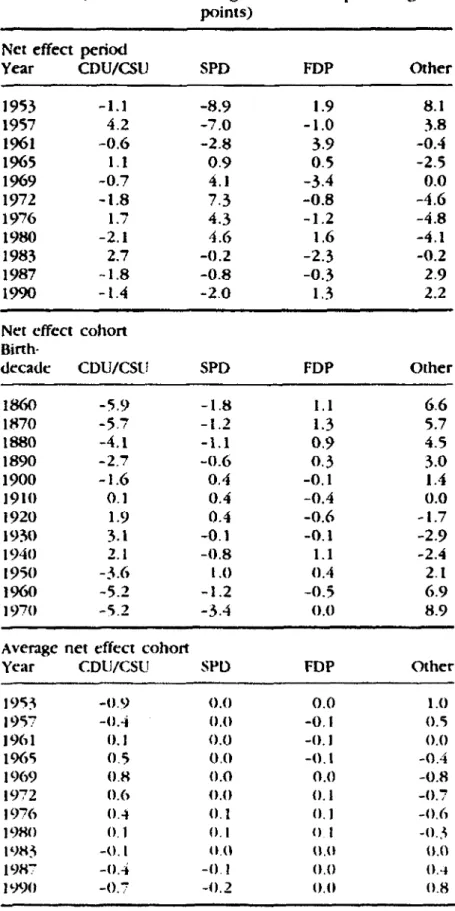 TABLE  4.  Nel effects of period and cohort on  pany  vote  shares (deviation frorn  thc grancl mean in  percentage 