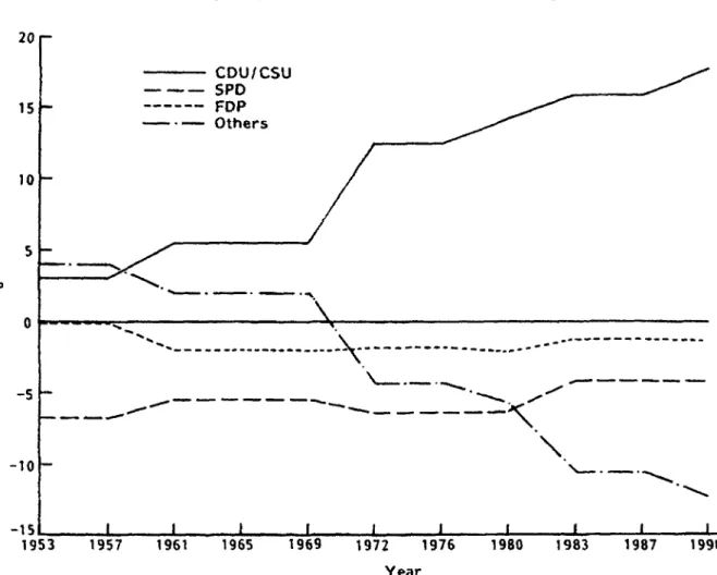 Fig.  8  depicts the total  differences in  voting behaviour between 21  and 70-year· 