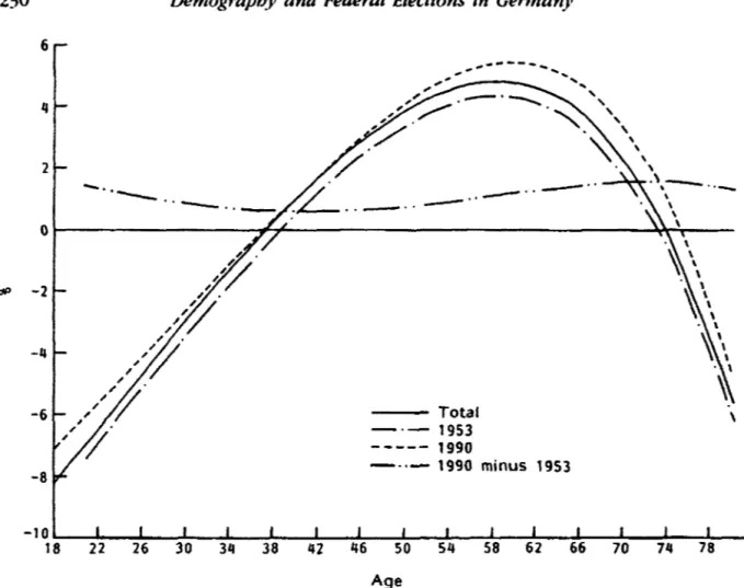 Fig.  2  shows the pure life  cycle effect,  that  is,  the net effect of age  on  tumout