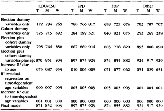 TABLE  3.  Age,  cohoat, and period effects on party vote shares  (R 2 •1000) 