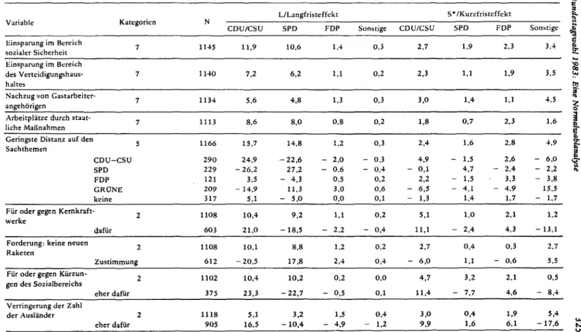 Tabelle 9:  Andere politische Sachfragen und Wahlverhalten  !\'  t::l 