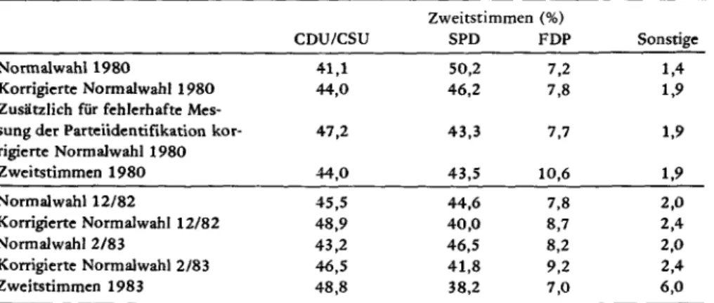 Tabelle 2:  Parteiidentifikation 1969-198 3  1969  1972  1976  1980  12/1982  2/1983  stark SPD  18,1  31,0  22,3  28,6  18,8  19,5  schwach SPD  11,3  11,l  16,2  14,1  16,2  18,8  unabhängig  41,7  29,2  25,9  25,l  28,4  26,3  schwach CDU/CSU  12,6  9,5