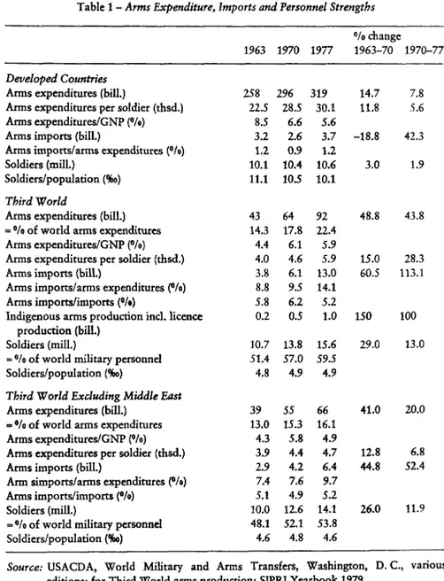 Table 1 - Arms Expenditure, Importsand Personnel Strengths  0/o change  1963  1970  1977  1963-70  1970-77  Deve/oped Countries 