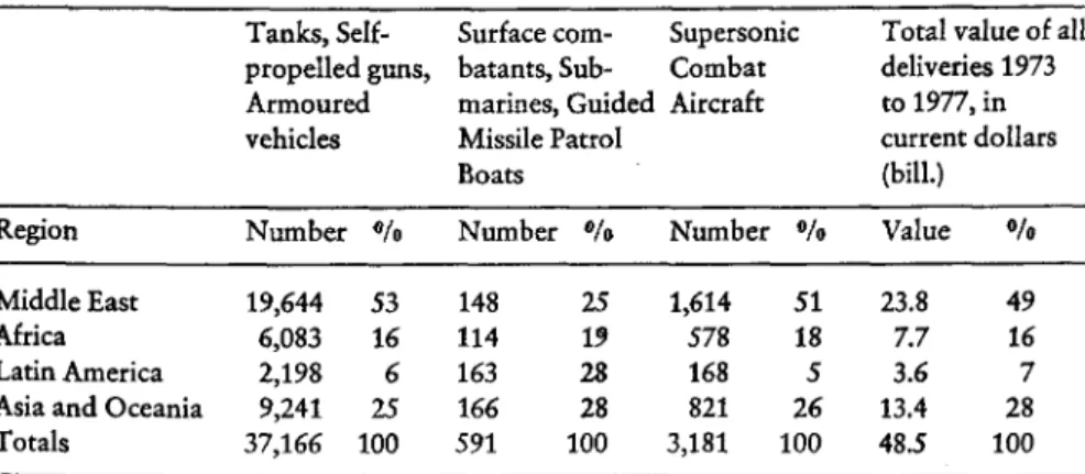 Table 2  - Number  of Developing  Countries  in  Possession  of  Certain  Weapons  Systems  (in parentheses: excluding Middle East) 