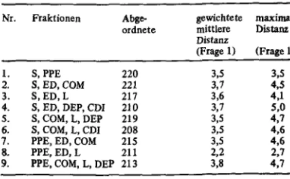 Tabelle  8 enthält eine  Liste  aller  minimalen  Ge- Ge-winnkoalitionen im gegenwärtigen   Europäi-schen  Parlament