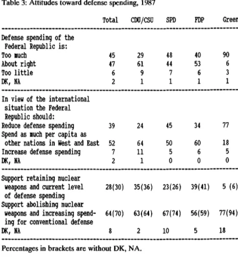 Table 3: Attitudes toward defense spending,  1987 