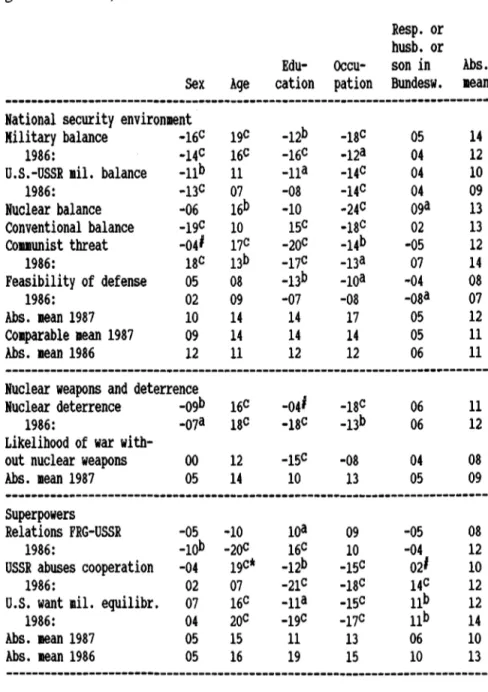 Table 4:  Associations  between  national  security  attitudes  and  social  back- back-ground variables, 1987 and 1986 