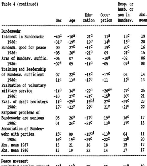 Table  4 (continued)  Resp.  or  husb.  or  Edu- Occu- son  in  Abs. 