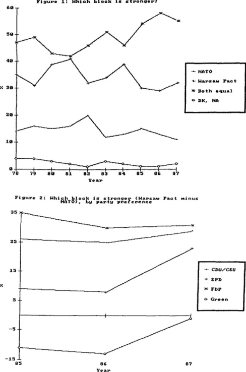 Figure  2:  Mhich  hlock  is  stronge:r  NATO&gt;,  by  party  prererence  &lt;Wa~saw  Paot  Minus  35  25   :-----------15  5  -5  -15  85  86  Yea:r  87  ···CDU/CSU +SPD &#34;' Fl&gt;P o  Green 