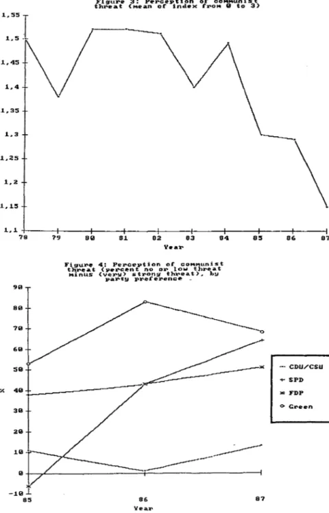 Figure  3:  Perceptfon  or  COMMUnist 