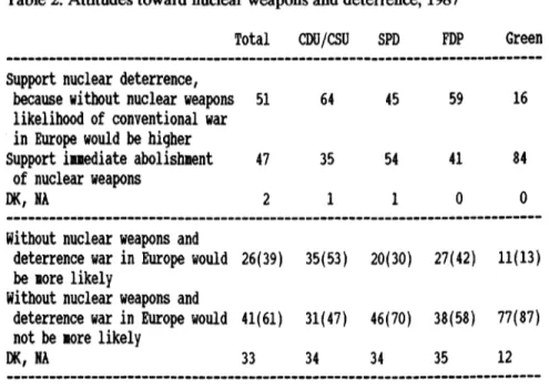 Table 2: Attitudes toward nuclear weapons and deterrence, 1987 
