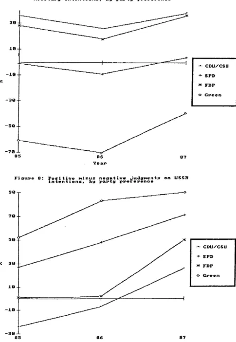 Figure  7:  Positiue  Military  Intentions,  Minus  negative  JudgMents  on  U.S.  ~Y  pa~ty  preCerence 