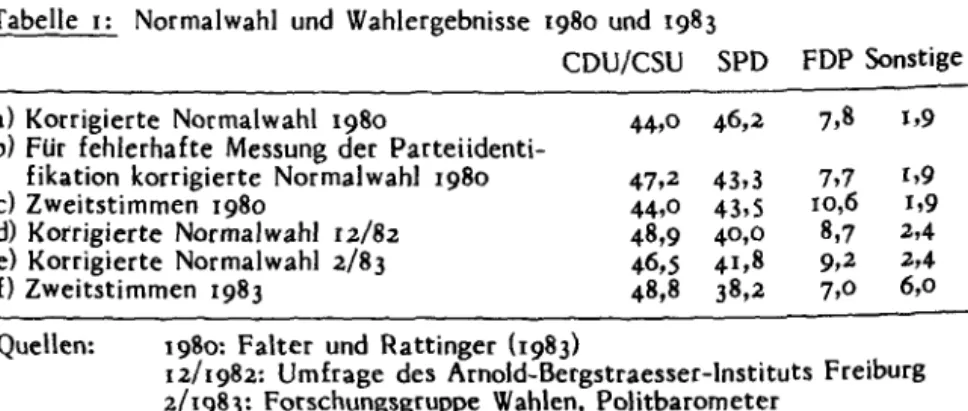 Tabelle  l:  Normalwahl  und  Wahlergebnisse  1980  und  1983 