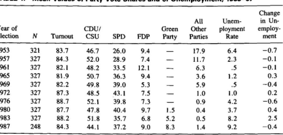TABLE 1.  Mean Values of Party Vote Shares and of Unemployment, 1983-87 