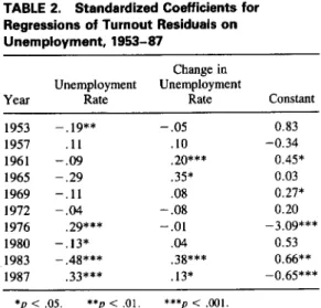 TABLE  3.  Standardized Coefficients for  Regressions of Government Vote Residuals on  Unemployment, 1953-87 