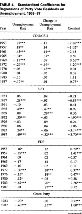 TABLE 4.  Standardized Coefficients for  Regressions of Party Vote Residuals on  Unemployment, 1953-87 