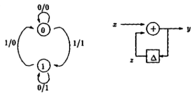 Figure  2-3:  Implementation of the  Modulo-2  Counter  behaviour of the implementation is given by 