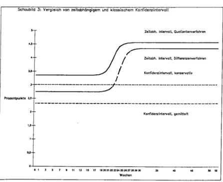 Abbildung 1.3:  Vergleich  von  zeitabhängigem und  klassischem Konfidenzintervall 