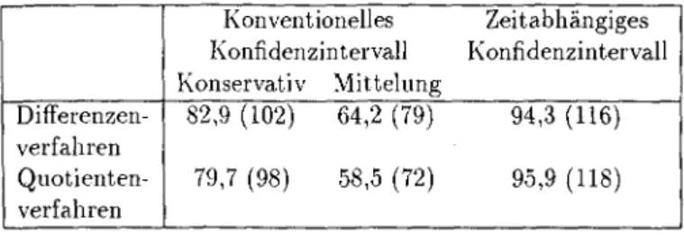 Tabelle  1.4:  „Empirisches  Konfidenzniveau&#34;  für  das  konventionelle  und  das  zeitabhängige  Konfidenzintervall  nach  dem  Gewichtungsmodell 
