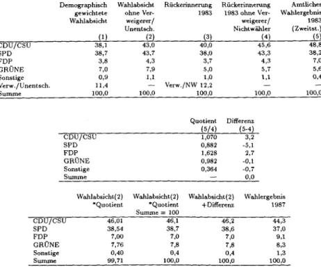 Tabelle  1.1:  Quotienten- und  Differenzenverfahren  der  Rückerinnerungsgewichtung  am Bei- Bei-spiel der ersten Welle einer Panel-Studie zur Bundestagswahl 1987 (September 1986, n=l954,  ZA-Nr.1537) 