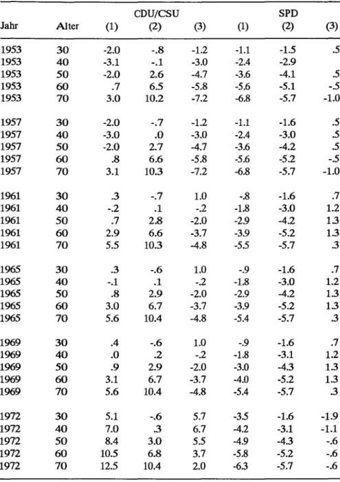 Tabelle 5:  Abstand  der Stimmenanteile  bei  Wählern  des  angegebenen Lebensal- Lebensal-ters von denjenigen bei 2ljährigen Wählern 