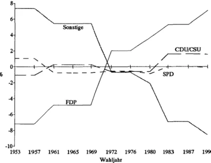Abbildung 10:  Auf Kohortenzugehörigkeit zurückgehender Unterschied in den  Stimmenanteilen bei 70- und 21jährigen 