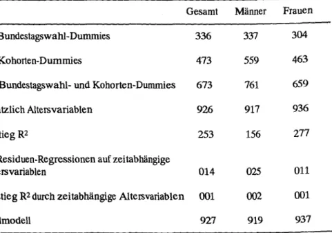 Tabelle 1:  Erklärungskraft  von  Alters-,  Kohorten- und  Periodeneffekten  für  die  Wahlbeteiligung (R2*1000) 