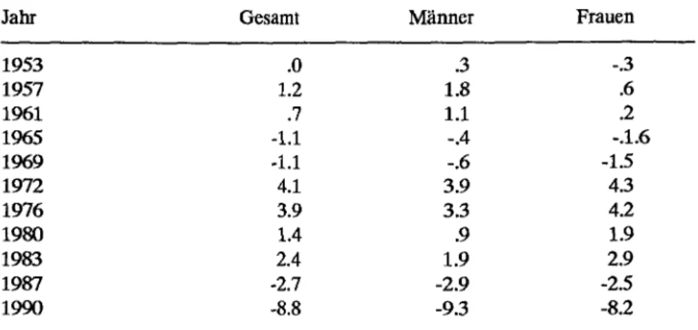 Tabelle 2:  Nettoeffekte Periode und Kohorten auf die Wahlbeteiligung  (Abweichung vom Gesamtmittel in Prozentpunkten) 