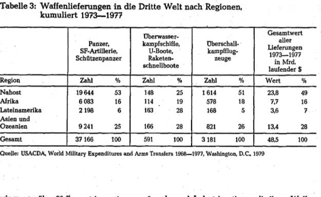 Tabelle 3:  Waffenlieferungen in die Dritte Welt nach· Regionen,  kumuliert 1973-1977 