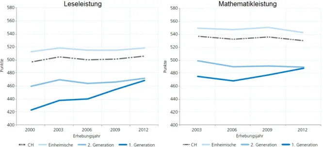 Abbildung 2: Entwicklung der durchschnittlichen Leseleistung (links) und Mathematikleistung (rechts)  zwischen PISA 2000 und PISA 2012 in der Schweiz