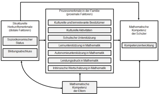 Abbildung 4: Modell zum theoretischen Zusammenspiel der mathematischen Kompetenz der Eltern mit  den strukturellen und prozessorientierten Familienmerkmalen für den Kompetenzerwerb der Kinder in  Mathematik (abgebildet nach Ehmke und Siegle, 2008, S.256) 