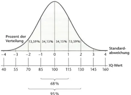 Abbildung 7: Die Normalverteilung der Intelligenz (IQ-Werte) (Stern &amp; Neubauer, 2013, S.59) 