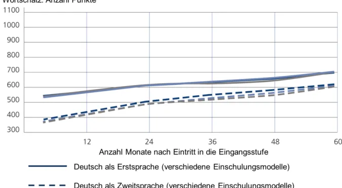 Abbildung 13: Lernfortschritte im Wortschatz nach Deutsch als Erst- oder Zweitsprache (Moser &amp; Bayer,  2010, S.46) 