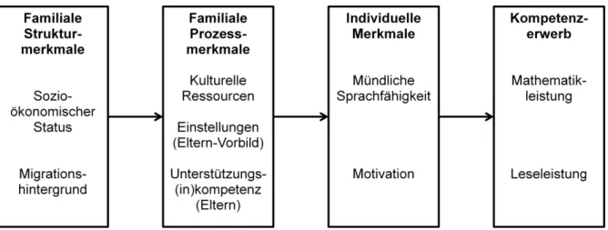 Abbildung 15: Theoretisches Strukturmodell zur Genese der Lese- und Mathematikleistung in Anleh- Anleh-nung an McElvany et al