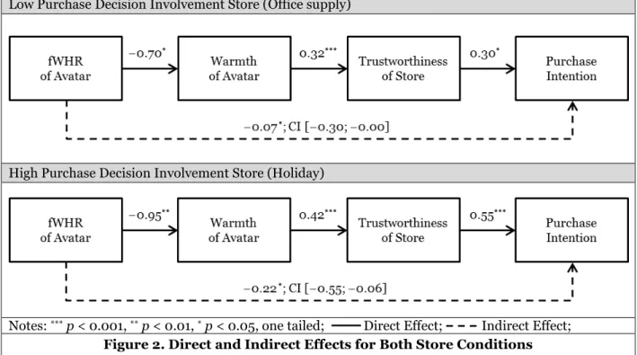 Figure 2. Direct and Indirect Effects for Both Store Conditions 