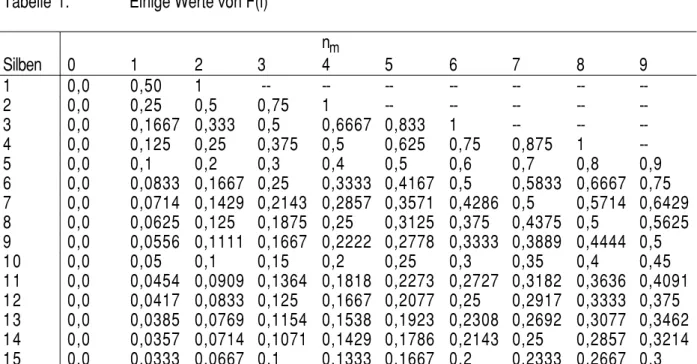 Tabelle 1 zeigt einige (die wohl häufigsten) Werte von F(i).