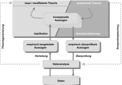 Abbildung 6:   Zyklus der Theorieüberprüfung und Theoriegenerierung  (eigene Darstellung, vgl
