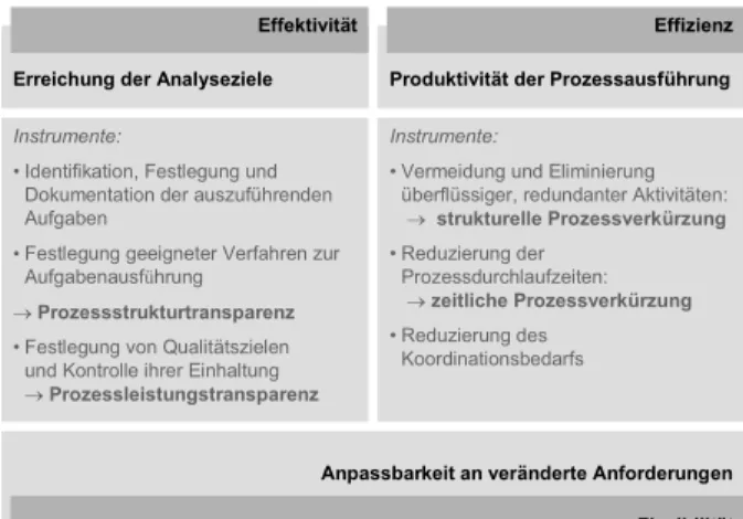 Abbildung 8:  Zielkategorien des Prozessmanagements im Kontext der Datenanalyse  (vgl