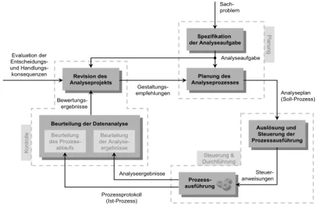 Abbildung 9:   Regelkreismodell des Managements von Datenanalyseprozessen   (eigene Darstellung)  