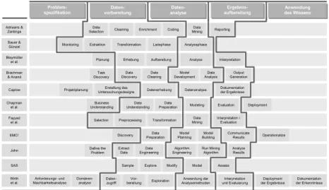 Abbildung 10:  Zuordnung von Prozessmodellen zu den generischen Phasen von Daten- Daten-analyseprozessen (eigene Darstellung)  